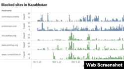 Жымысқы әдіспен шектелген Азаттық сайттарын Қазақстанда жабылған сайттармен салыстыру кестесі. OONI data талдауынан алынған скриншот. 