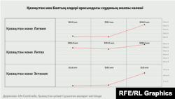 Қазақстан мен Балтық елдері арасындағы сауда-саттық тренді.