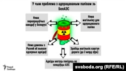 Праблемы з адпрацаваным палівам зь БелАЭС