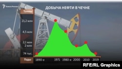 Здабыча нафты ў Чачні.