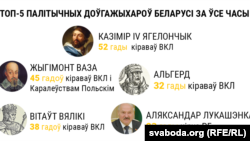 Belarus - top-5 rulers, infographics