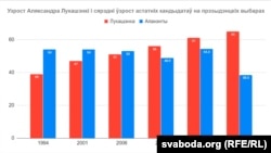 Узрост Аляксандра Лукашэнкі і ягоных апанэнтаў на прэзыдэнцкіх выбарах