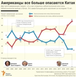 Infographic - Americans wary of China - RU