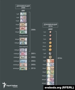 Дызайн пасьля дэнамінацыі 2016 году.